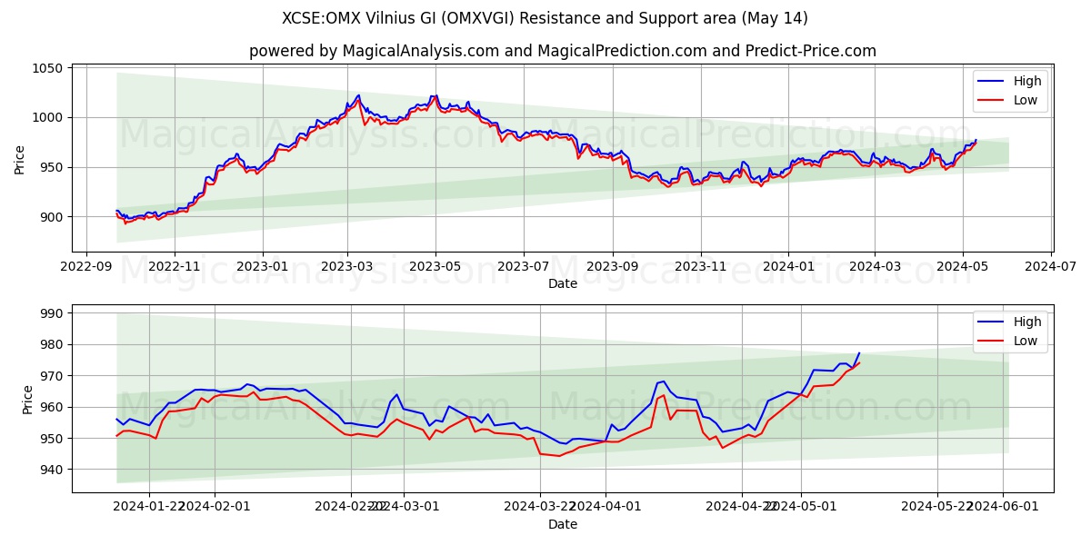 XCSE:OMX Vilnius GI (OMXVGI) price movement in the coming days